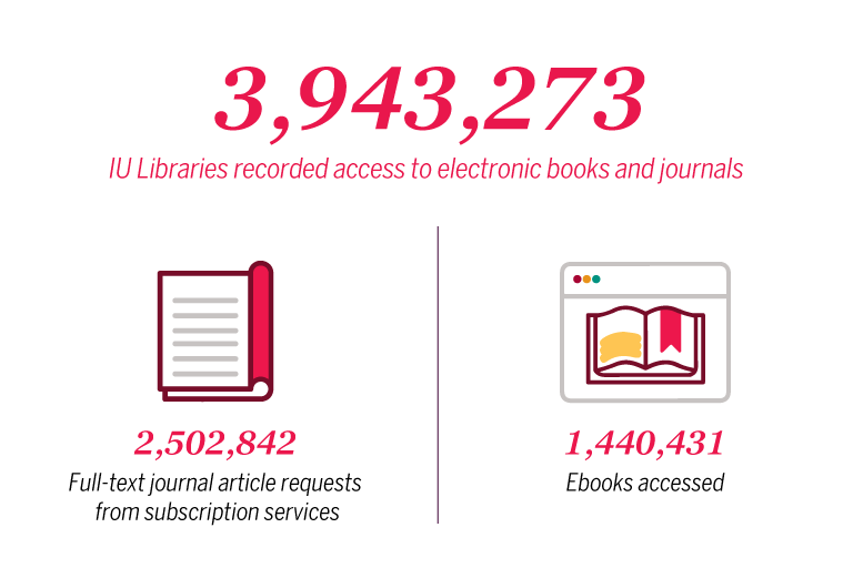 A chart showing IU Libraries recorded 3,943,273 accesses of electronic books and journals. Of that number, 1,440,431 were requests for ebooks, and 2,502,842 were full-text journal article requests from subscription services.