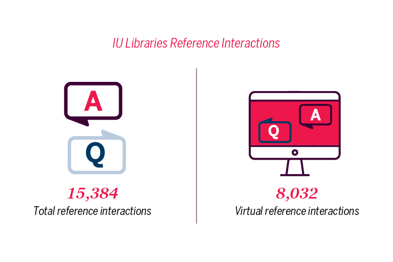IU Libraries had 15,349 reference interactions in FY 2020; 8,032 of which were virtual.
