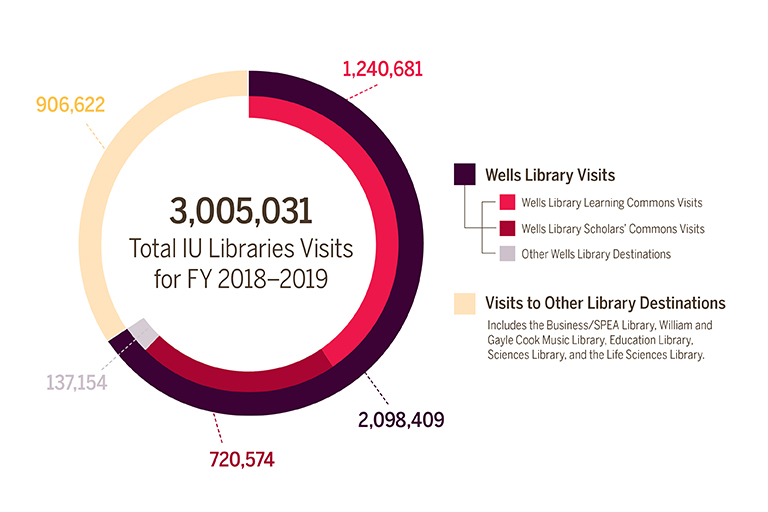 A graph showing the overall visits to all Library locations in 2018-2019: 3,005,031. Also visits to the Wells Library are listed at a total of 2,098,409. Visits to other library destinations are 906.622