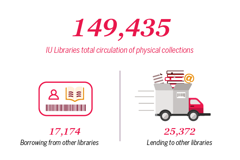 An infographic shows a total circulation number of 149,435 and that 25,372 items were lent to other libraries. 17,174 items were borrowed by IU Libraries.
