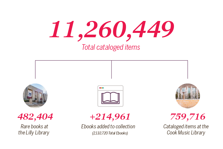 11,260,449 total cataloged items, 214,961 ebooks added to the collection, 482,404 rare books held at the Lilly Library, and 759, 716 cataloged items at the William and Gayle Cook Music Library.