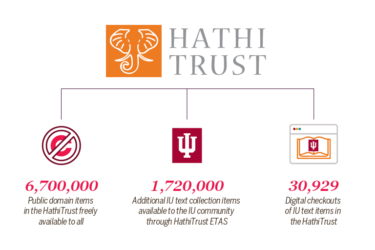 6.7 million public domain items are freely available in the HathiTrust. 1.72 million additional IU text collection items are available to the IU community through HathiTrust Emergency Temporary Access Service, activated due to the pandemic restricting access to physical collections. Of those 1.72 million items, the IU community made 30,929 digital checkouts.