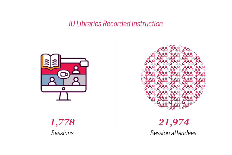 IU Libraries recorded 1,778 instruction sessions, which were attended by 21,974 attendees.