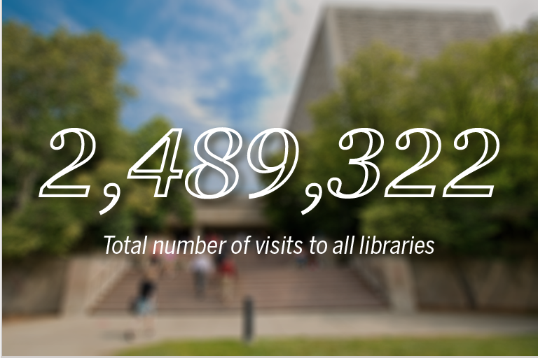 The number 2,489,320 is placed on top of an image of the Wells Library.