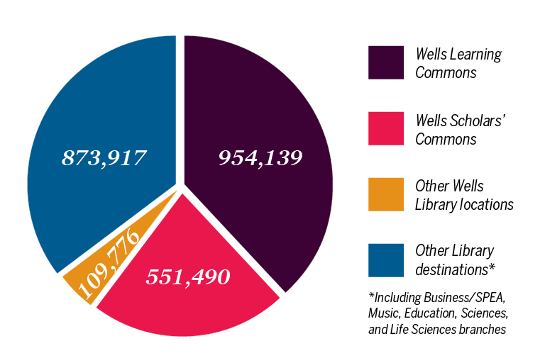 Pie chart showing 954,139 visitors to the Wells Library Learning Commons, 551,490 to the Wells Scholars Commons, 109,776 to other Wells Library destinations, such as lobby, restroom, or ground floor cafeteria areas, and 873,917 visitors to other library branches, including Business/SPEA, Music, Education, Sciences, and Life Sciences branches. 