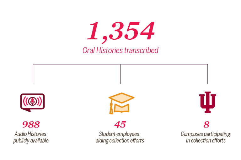 1,354 Oral Histories transcribed; 988 Audio Histories publicly available; 45 student employees involved in collection efforts; 8 campuses participating in collection efforts