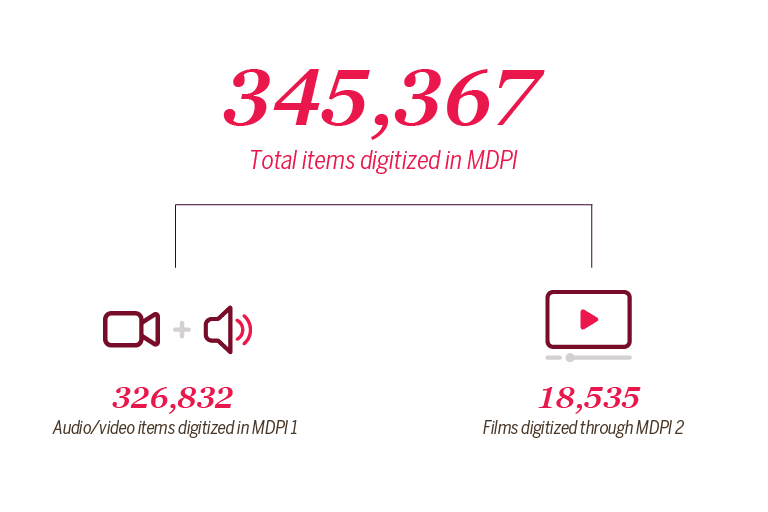 345,367 items digitized in the MDPI effort; 326,832 audio and video items were digitized in MDPI's first phase, and 18,535 films were digitized in MDPI's second phase.